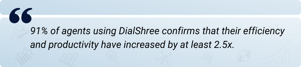 91% of agents using DialShree confirms that their efficiency and productivity have increased by at least 2.5x.